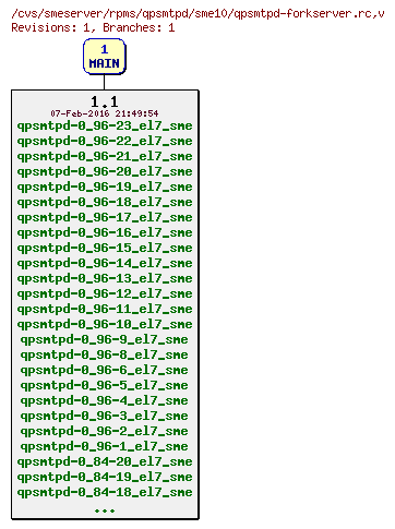 Revisions of rpms/qpsmtpd/sme10/qpsmtpd-forkserver.rc