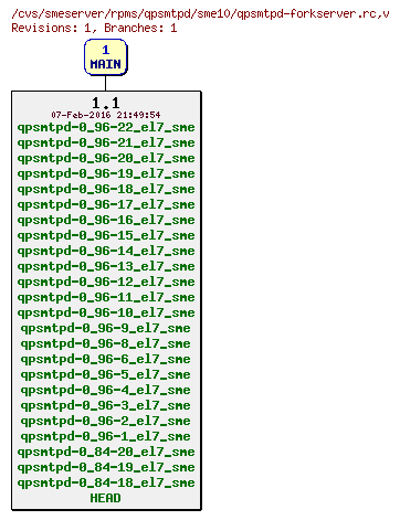 Revisions of rpms/qpsmtpd/sme10/qpsmtpd-forkserver.rc