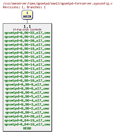 Revisions of rpms/qpsmtpd/sme10/qpsmtpd-forkserver.sysconfig