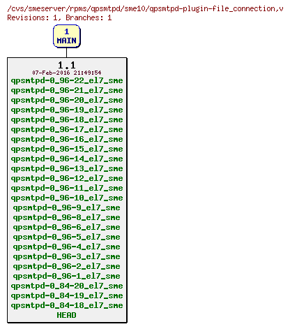 Revisions of rpms/qpsmtpd/sme10/qpsmtpd-plugin-file_connection