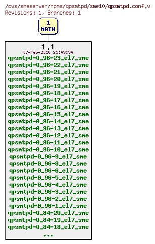 Revisions of rpms/qpsmtpd/sme10/qpsmtpd.conf