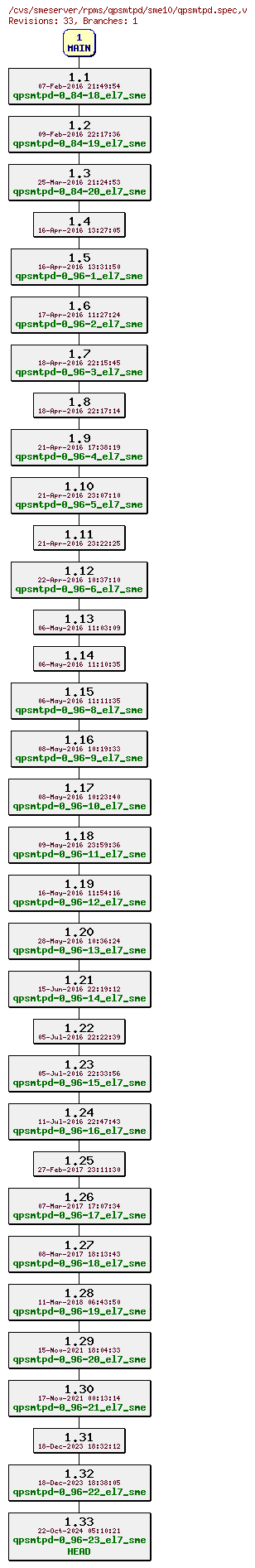 Revisions of rpms/qpsmtpd/sme10/qpsmtpd.spec