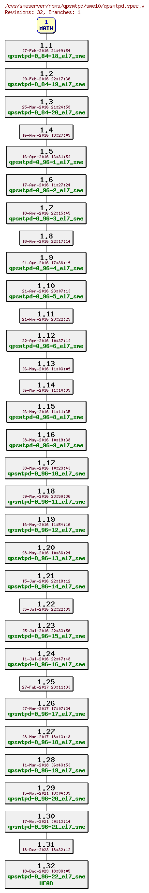 Revisions of rpms/qpsmtpd/sme10/qpsmtpd.spec