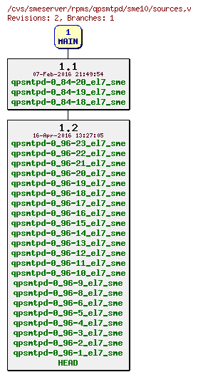 Revisions of rpms/qpsmtpd/sme10/sources