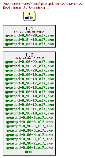 Revisions of rpms/qpsmtpd/sme10/sources