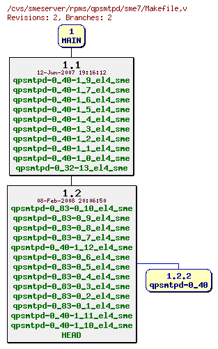 Revisions of rpms/qpsmtpd/sme7/Makefile