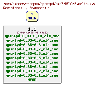 Revisions of rpms/qpsmtpd/sme7/README.selinux