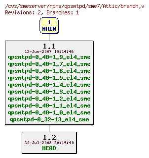 Revisions of rpms/qpsmtpd/sme7/branch