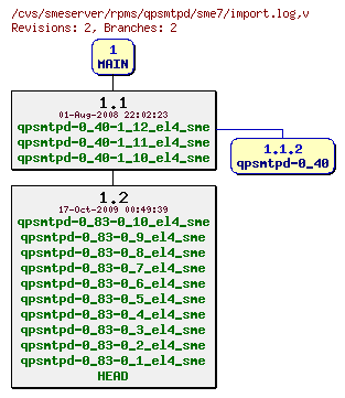 Revisions of rpms/qpsmtpd/sme7/import.log