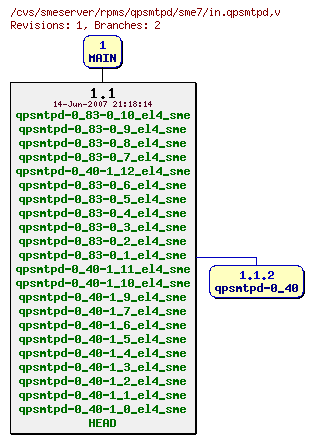 Revisions of rpms/qpsmtpd/sme7/in.qpsmtpd