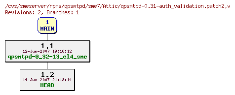 Revisions of rpms/qpsmtpd/sme7/qpsmtpd-0.31-auth_validation.patch2