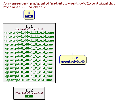 Revisions of rpms/qpsmtpd/sme7/qpsmtpd-0.31-config.patch