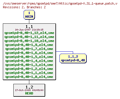 Revisions of rpms/qpsmtpd/sme7/qpsmtpd-0.31.1-queue.patch