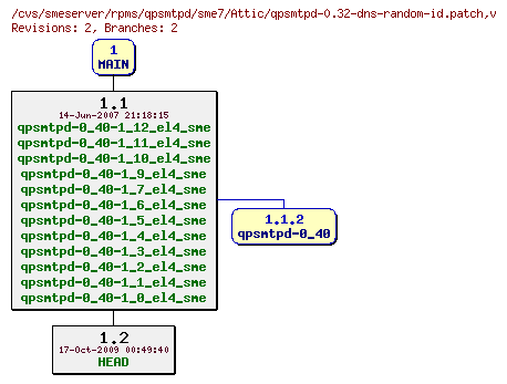Revisions of rpms/qpsmtpd/sme7/qpsmtpd-0.32-dns-random-id.patch