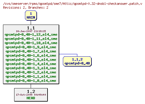 Revisions of rpms/qpsmtpd/sme7/qpsmtpd-0.32-dnsbl-checkanswer.patch