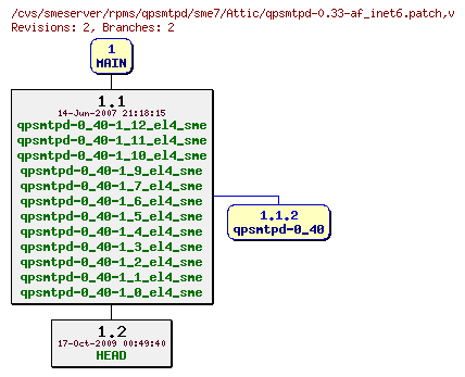 Revisions of rpms/qpsmtpd/sme7/qpsmtpd-0.33-af_inet6.patch