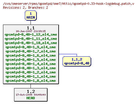 Revisions of rpms/qpsmtpd/sme7/qpsmtpd-0.33-hook-logdebug.patch