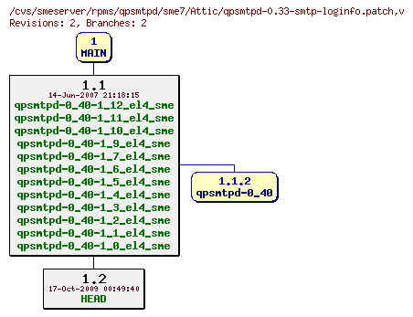 Revisions of rpms/qpsmtpd/sme7/qpsmtpd-0.33-smtp-loginfo.patch