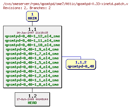 Revisions of rpms/qpsmtpd/sme7/qpsmtpd-0.33-xinetd.patch