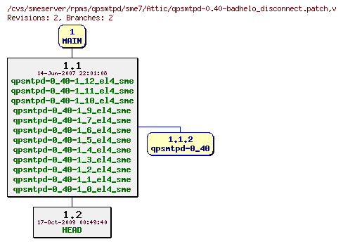Revisions of rpms/qpsmtpd/sme7/qpsmtpd-0.40-badhelo_disconnect.patch