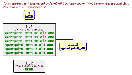 Revisions of rpms/qpsmtpd/sme7/qpsmtpd-0.40-clamav-headers.patch