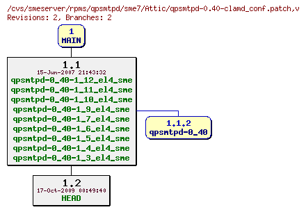 Revisions of rpms/qpsmtpd/sme7/qpsmtpd-0.40-clamd_conf.patch