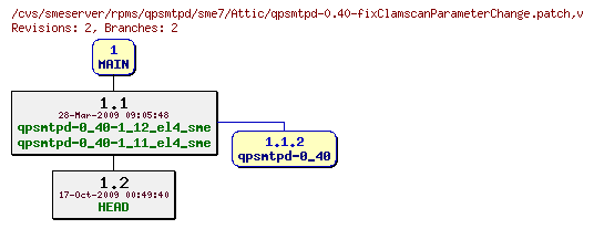 Revisions of rpms/qpsmtpd/sme7/qpsmtpd-0.40-fixClamscanParameterChange.patch