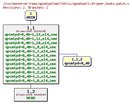 Revisions of rpms/qpsmtpd/sme7/qpsmtpd-0.40-peer_hooks.patch