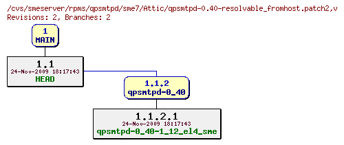 Revisions of rpms/qpsmtpd/sme7/qpsmtpd-0.40-resolvable_fromhost.patch2