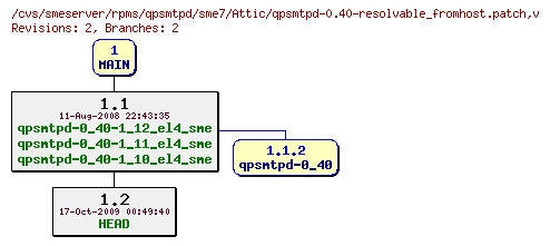 Revisions of rpms/qpsmtpd/sme7/qpsmtpd-0.40-resolvable_fromhost.patch