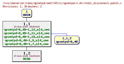 Revisions of rpms/qpsmtpd/sme7/qpsmtpd-0.40-rhsbl_disconnect.patch
