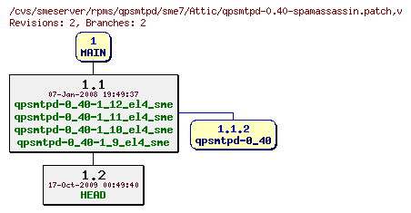 Revisions of rpms/qpsmtpd/sme7/qpsmtpd-0.40-spamassassin.patch