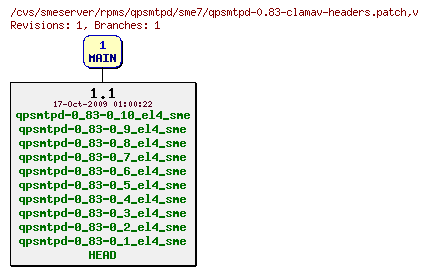 Revisions of rpms/qpsmtpd/sme7/qpsmtpd-0.83-clamav-headers.patch