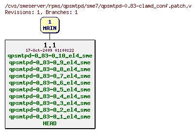 Revisions of rpms/qpsmtpd/sme7/qpsmtpd-0.83-clamd_conf.patch