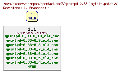 Revisions of rpms/qpsmtpd/sme7/qpsmtpd-0.83-loginit.patch