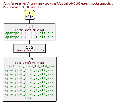 Revisions of rpms/qpsmtpd/sme7/qpsmtpd-0.83-peer_hooks.patch