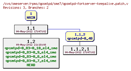 Revisions of rpms/qpsmtpd/sme7/qpsmtpd-forkserver-keepalive.patch