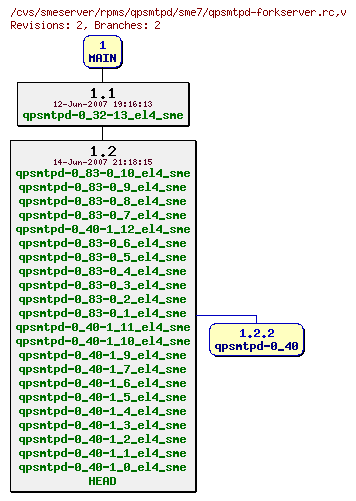 Revisions of rpms/qpsmtpd/sme7/qpsmtpd-forkserver.rc