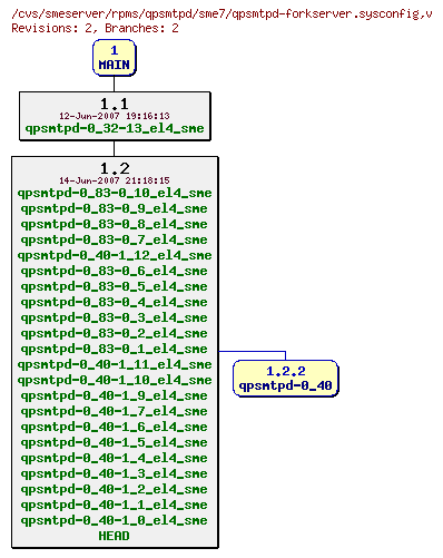 Revisions of rpms/qpsmtpd/sme7/qpsmtpd-forkserver.sysconfig