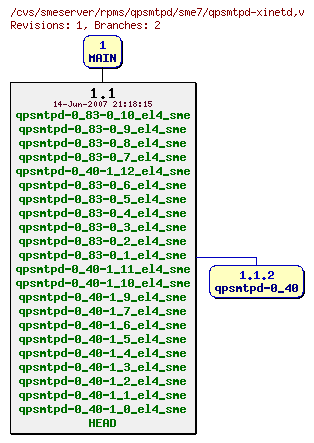 Revisions of rpms/qpsmtpd/sme7/qpsmtpd-xinetd