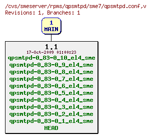 Revisions of rpms/qpsmtpd/sme7/qpsmtpd.conf