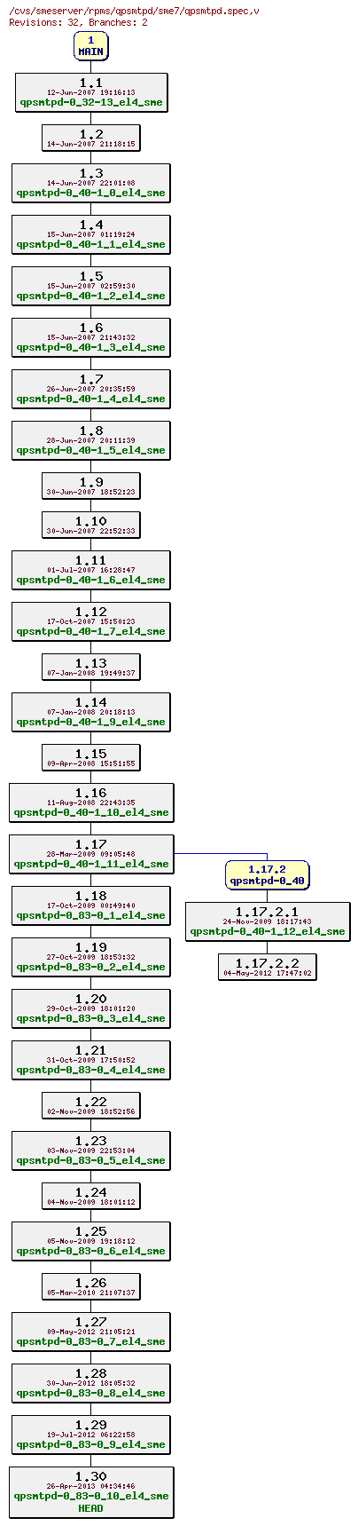 Revisions of rpms/qpsmtpd/sme7/qpsmtpd.spec