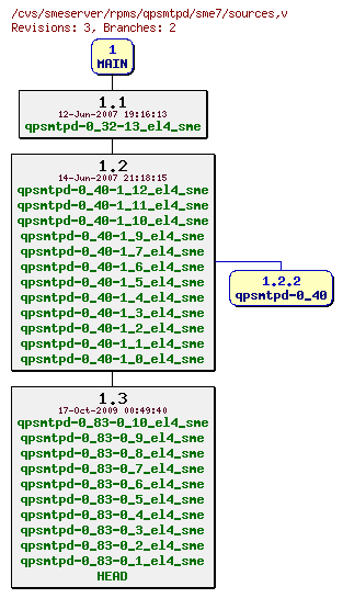 Revisions of rpms/qpsmtpd/sme7/sources