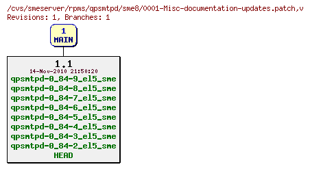 Revisions of rpms/qpsmtpd/sme8/0001-Misc-documentation-updates.patch