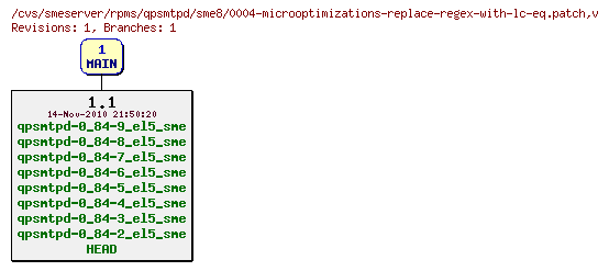 Revisions of rpms/qpsmtpd/sme8/0004-microoptimizations-replace-regex-with-lc-eq.patch