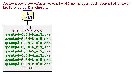 Revisions of rpms/qpsmtpd/sme8/0010-new-plugin-auth_vpopmaild.patch