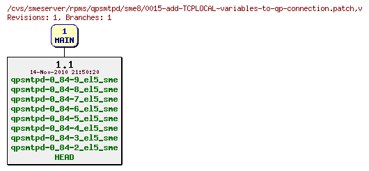Revisions of rpms/qpsmtpd/sme8/0015-add-TCPLOCAL-variables-to-qp-connection.patch