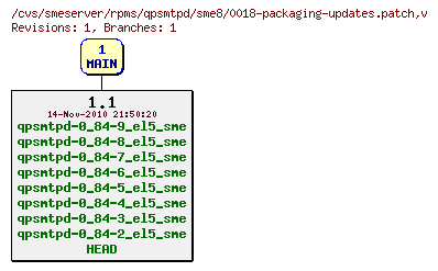 Revisions of rpms/qpsmtpd/sme8/0018-packaging-updates.patch