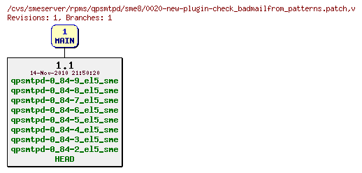 Revisions of rpms/qpsmtpd/sme8/0020-new-plugin-check_badmailfrom_patterns.patch