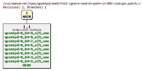 Revisions of rpms/qpsmtpd/sme8/0021-ignore-search-path-in-DNS-lookups.patch